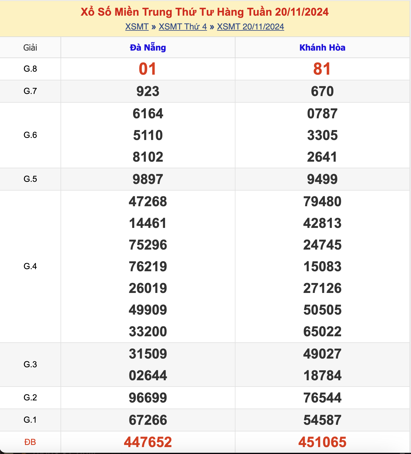 KQXSMT Thứ 4 Tuần Trước 20/11/2024