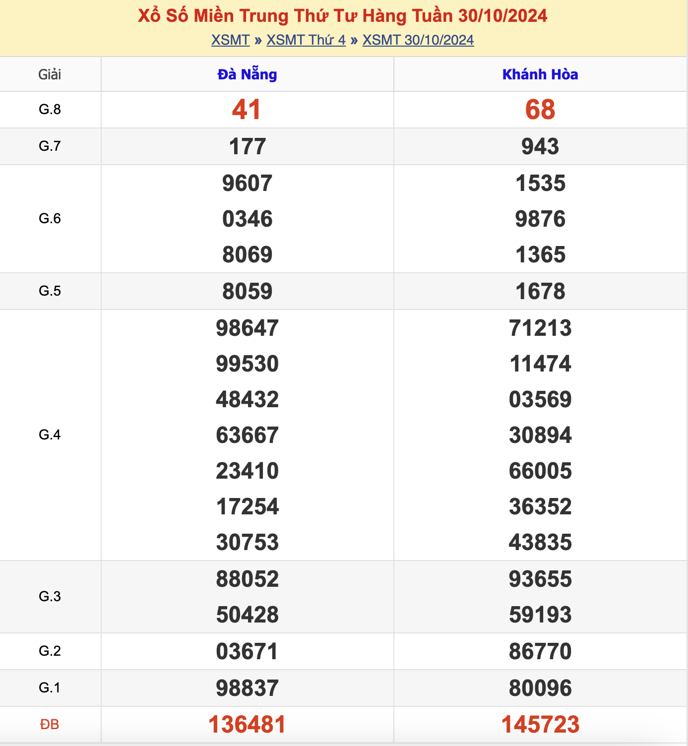 KQXSMT Thứ 4 Tuần Trước 30/10/2024