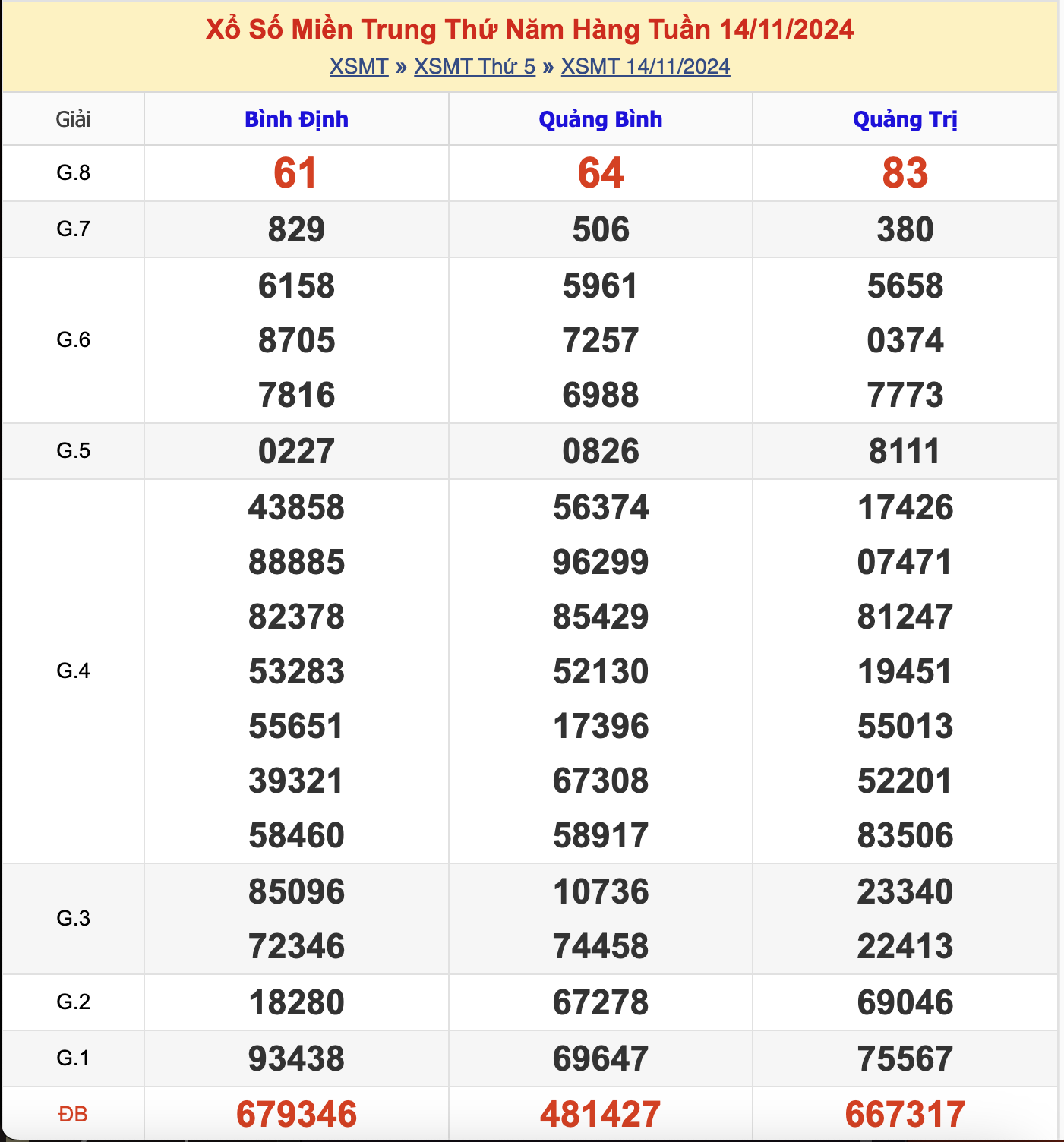 KQXSMT Thứ 5 Tuần Trước 14/11/2024