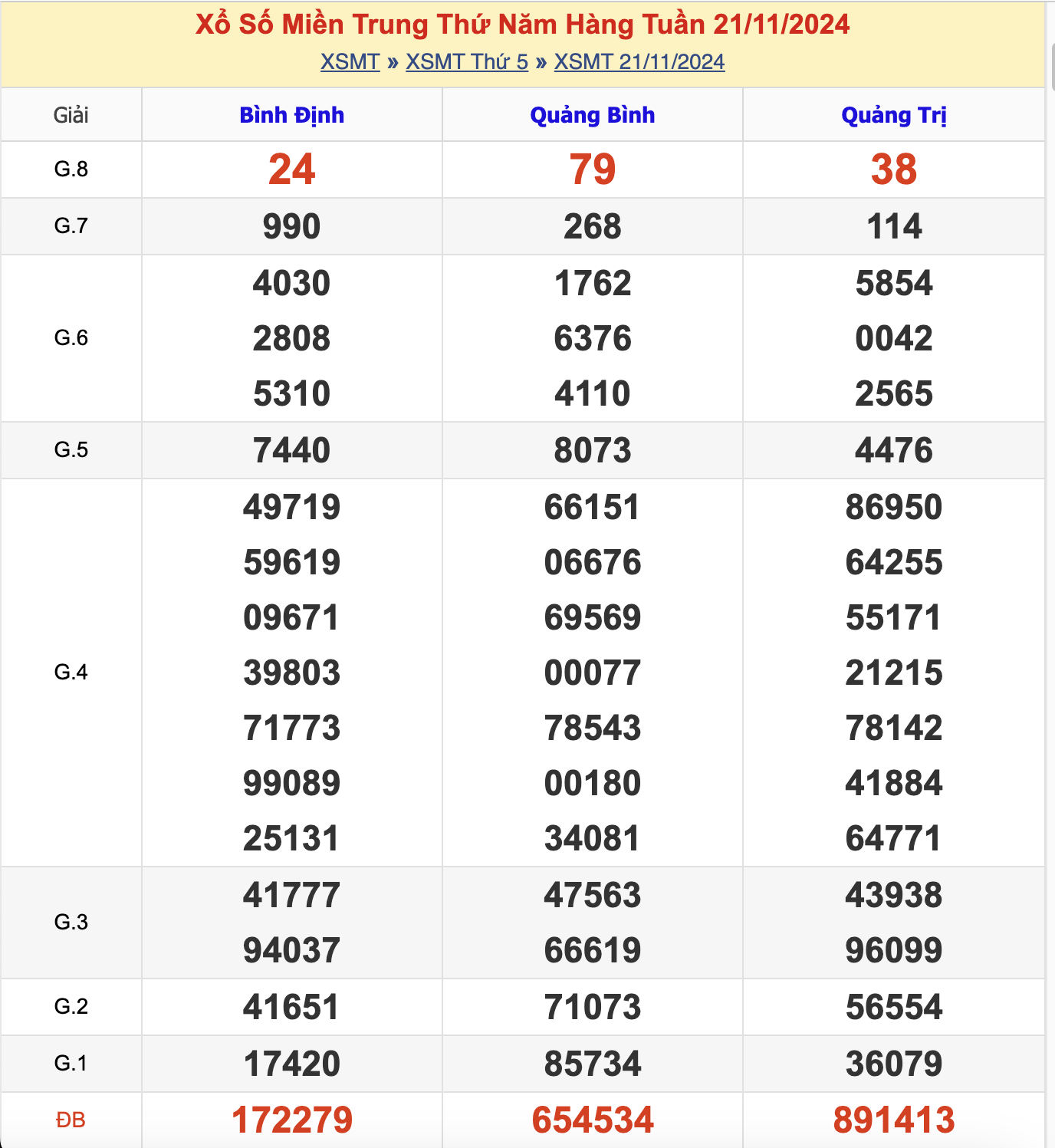 KQXSMT Thứ 5 Tuần Trước 21/11/2024