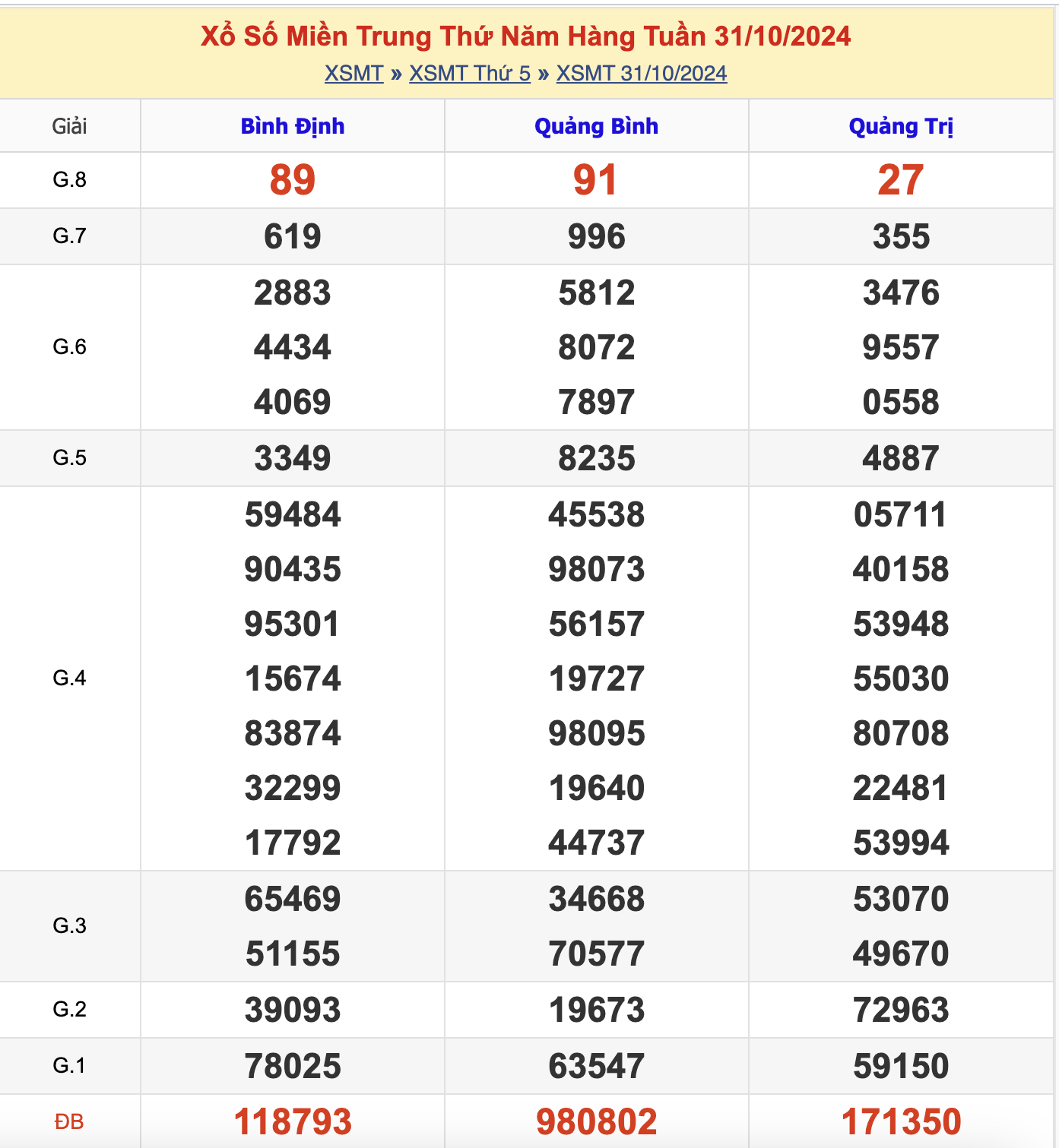 KQXSMT Thứ 5 Tuần Trước 31/10/2024