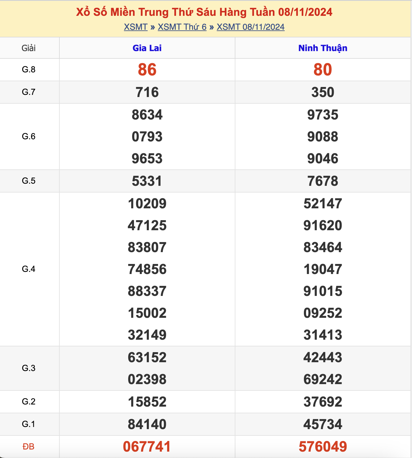 KQXSMT Thứ 6 Tuần Trước 8/11/2024