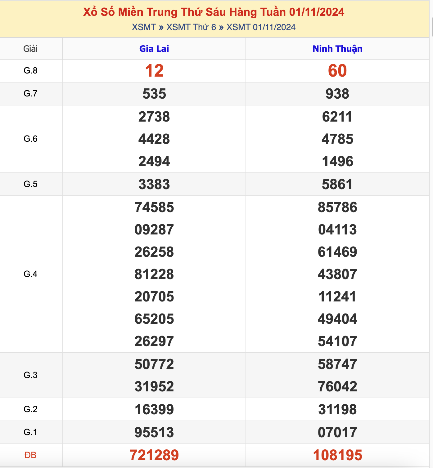 KQXSMT Thứ 6 Tuần Trước 1/11/2024