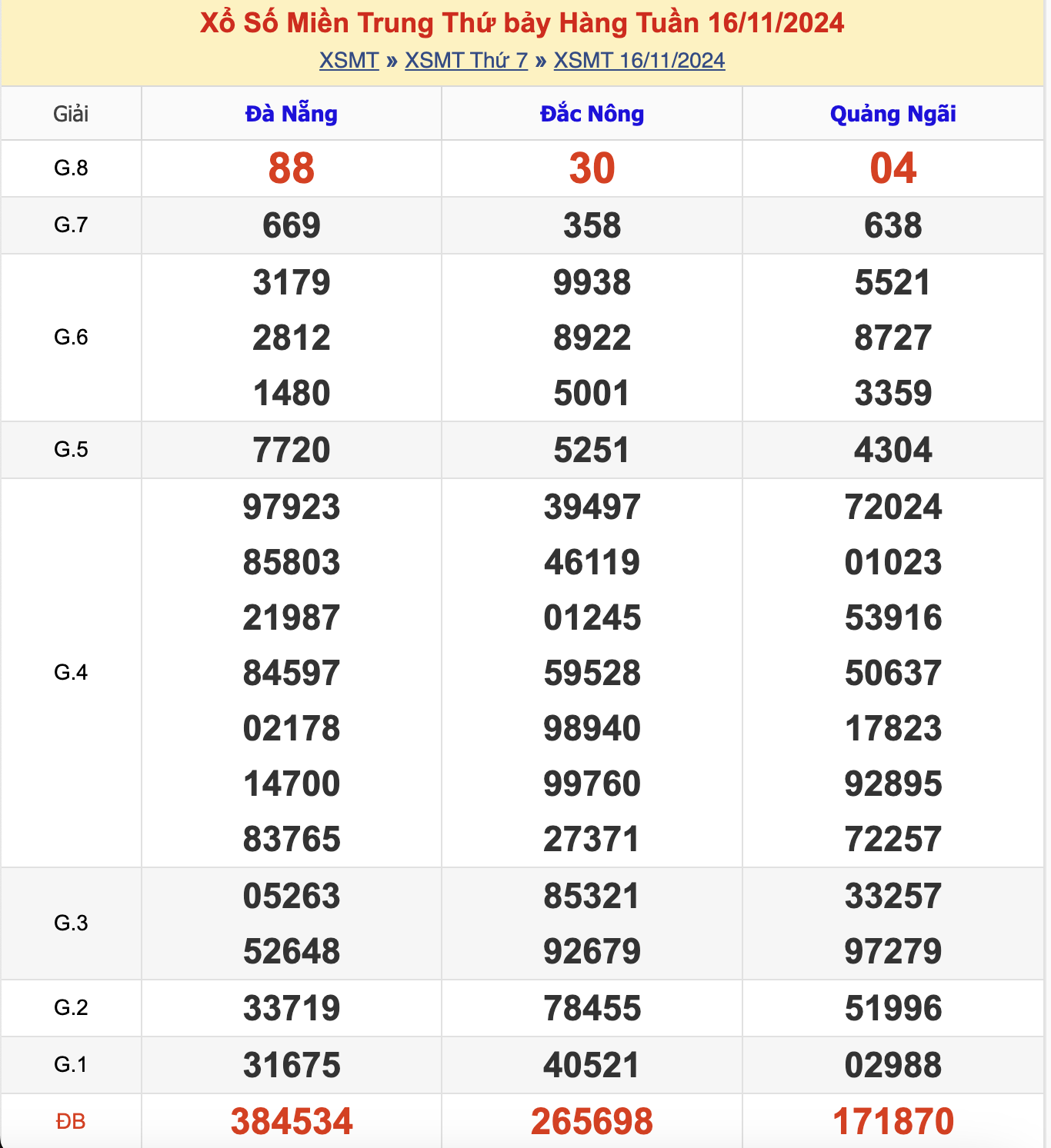 KQXSMT Thứ 7 Tuần Trước 16/11/2024