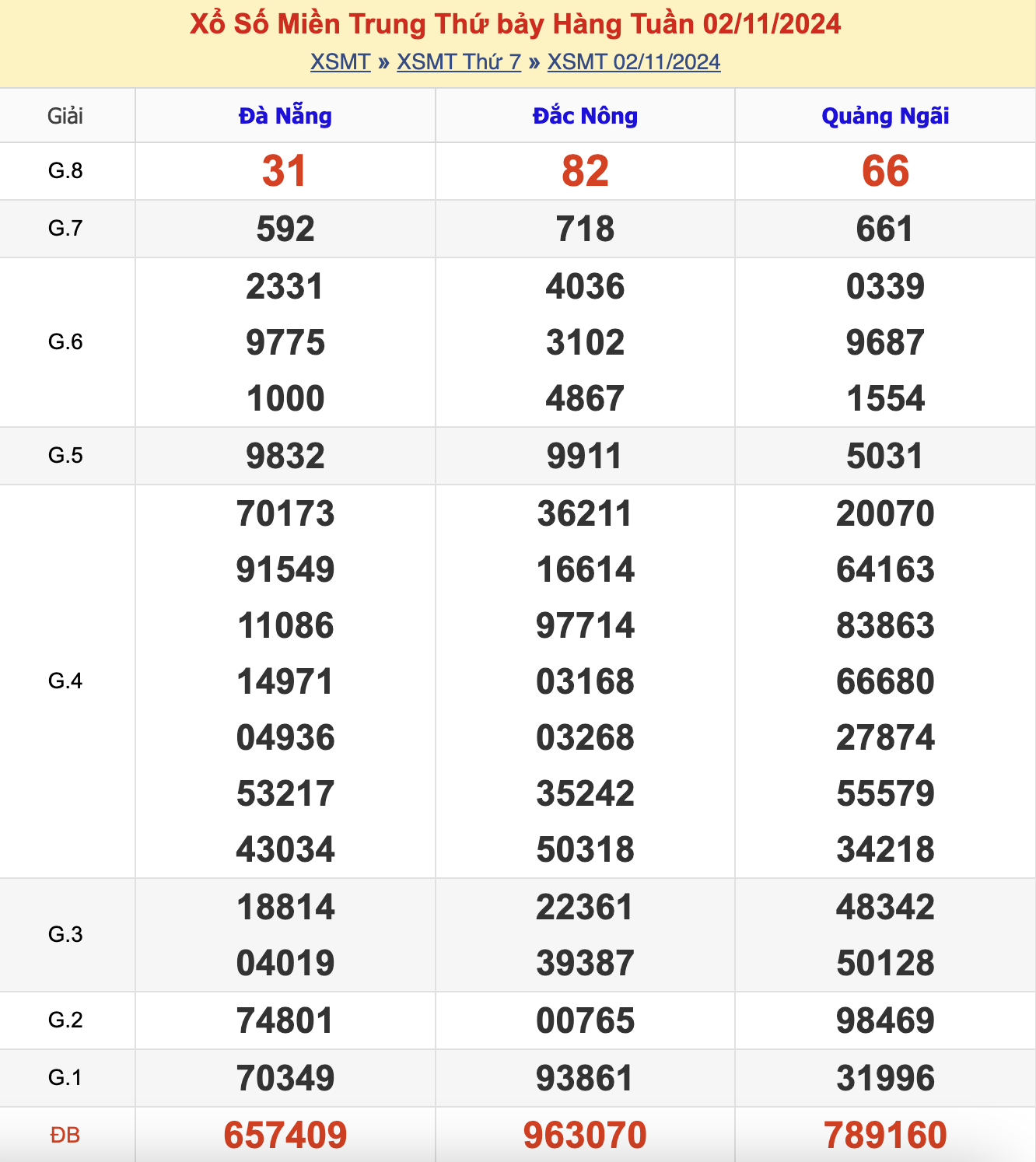 KQXSMT Thứ 7 Tuần Trước 2/11/2024