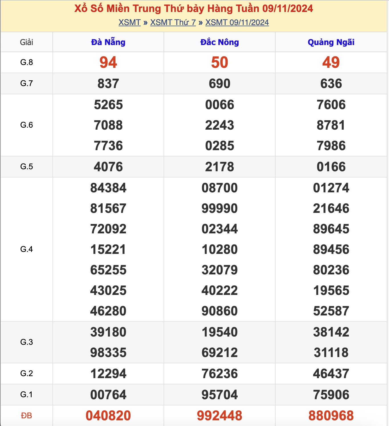 KQXSMT Thứ 7 Tuần Trước 9/11/2024