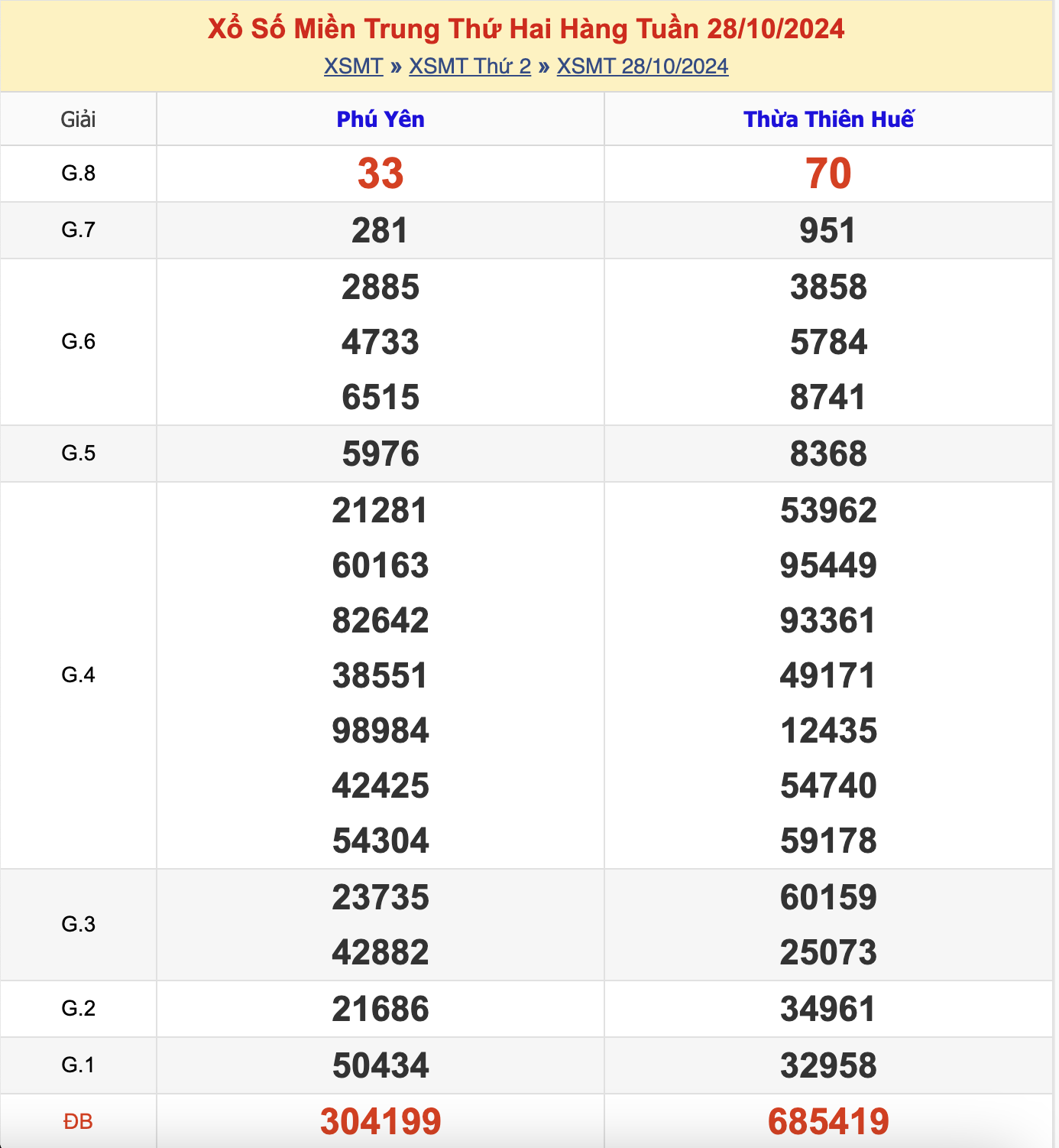 KQXSMT Thứ 2 Tuần Trước 28/10/2024