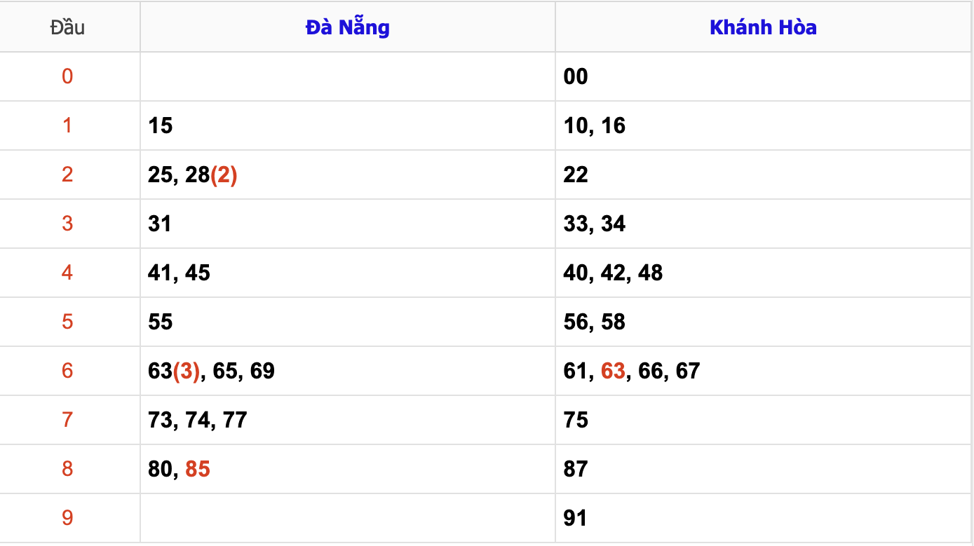 Thống Kê KQXSMT Hôm Nay 13/11/2024