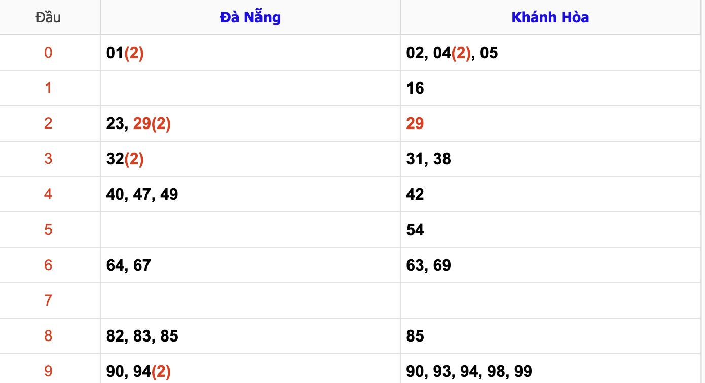 Thống Kê KQXSMT Hôm Nay 20/11/2024