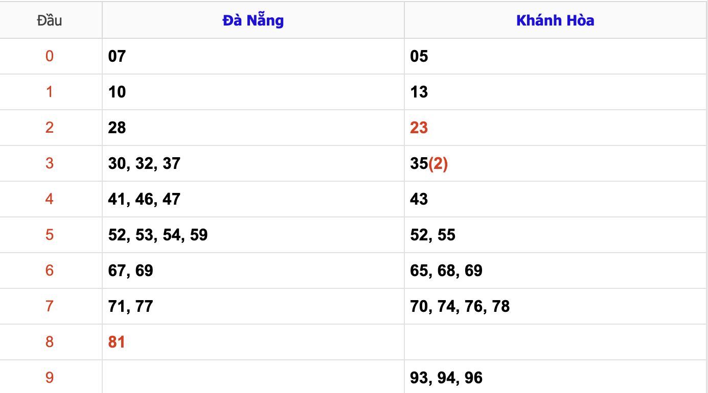 Thống Kê KQXSMT Hôm Nay 6-11-2024