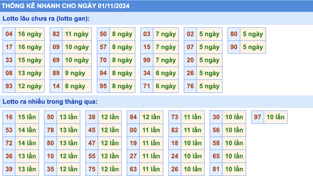 Thống Kê Soi Cầu Rồng Bạch Kim Hôm Nay 1/11