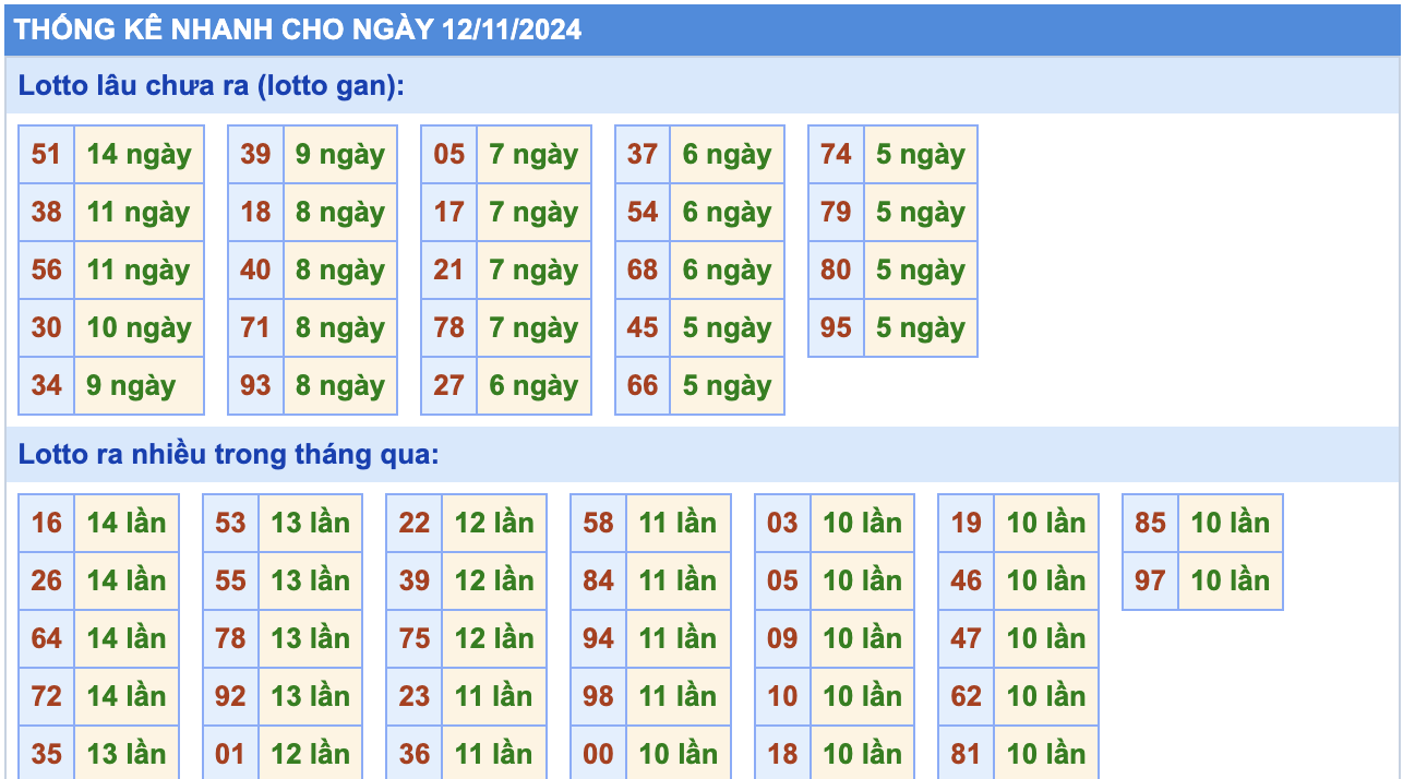 Thống Kê Soi Cầu Rồng Bạch Kim Hôm Nay 12/11