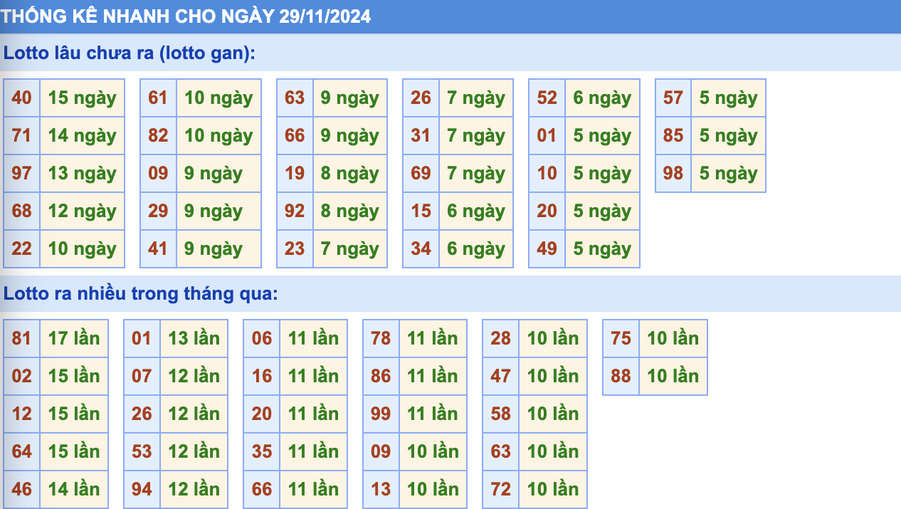 Thống Kê Soi Cầu Rồng Bạch Kim Hôm Nay 29/11