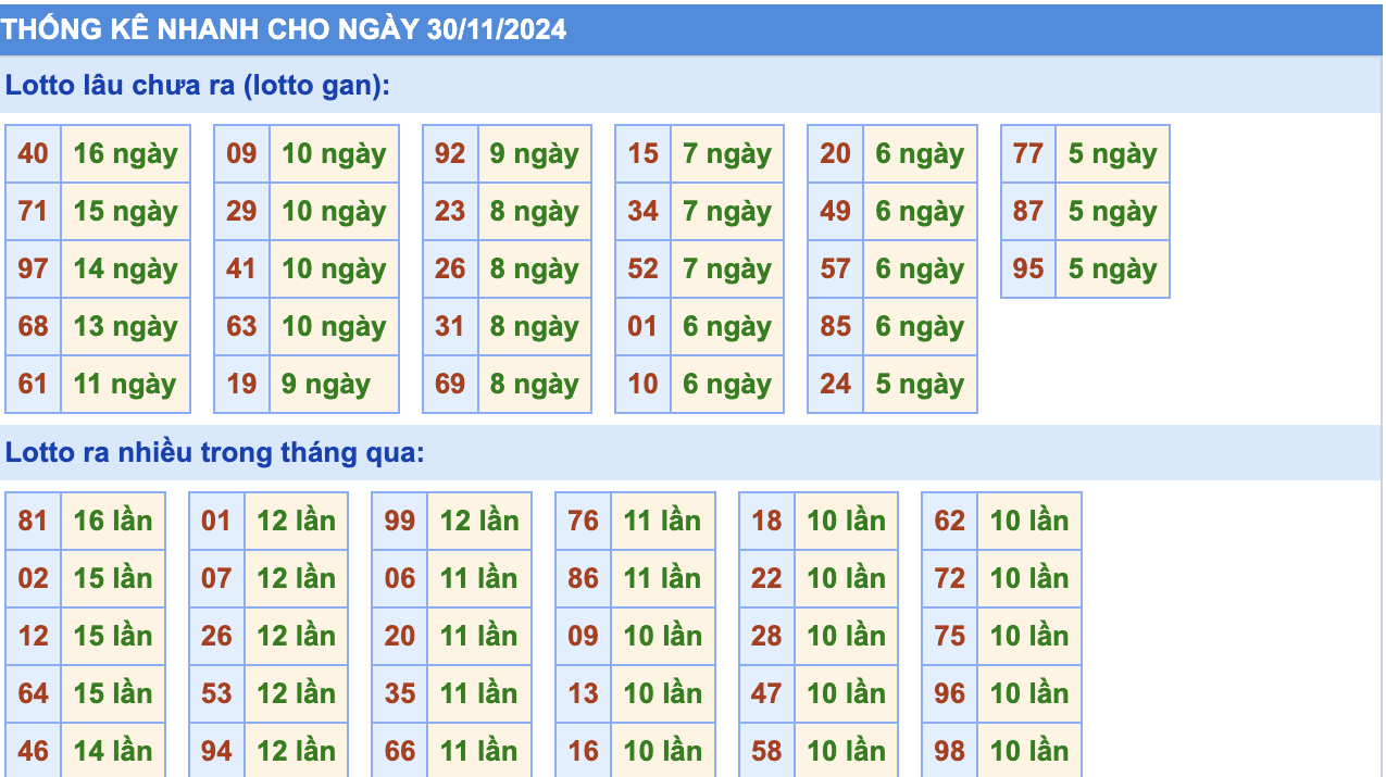 Thống Kê Soi Cầu Rồng Bạch Kim Hôm Nay 30/11