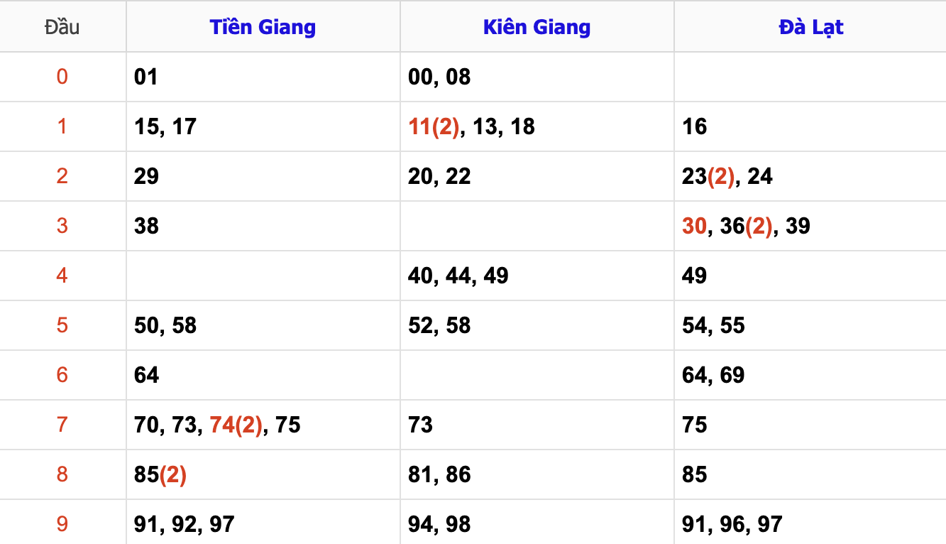 Thống Kê Soi Cầu XSMN 10/11/2024