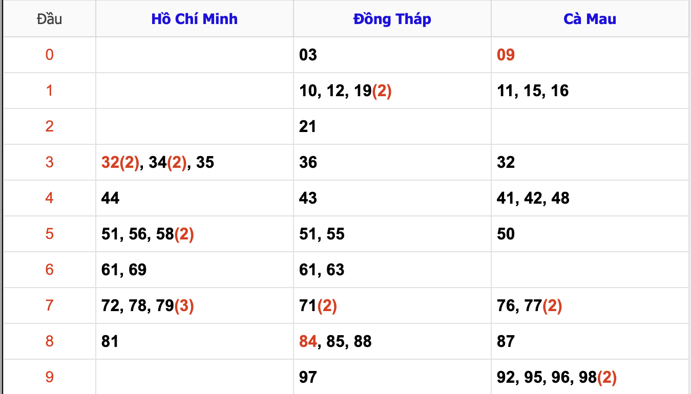 Thống Kê Soi Cầu XSMN 11/11/2024