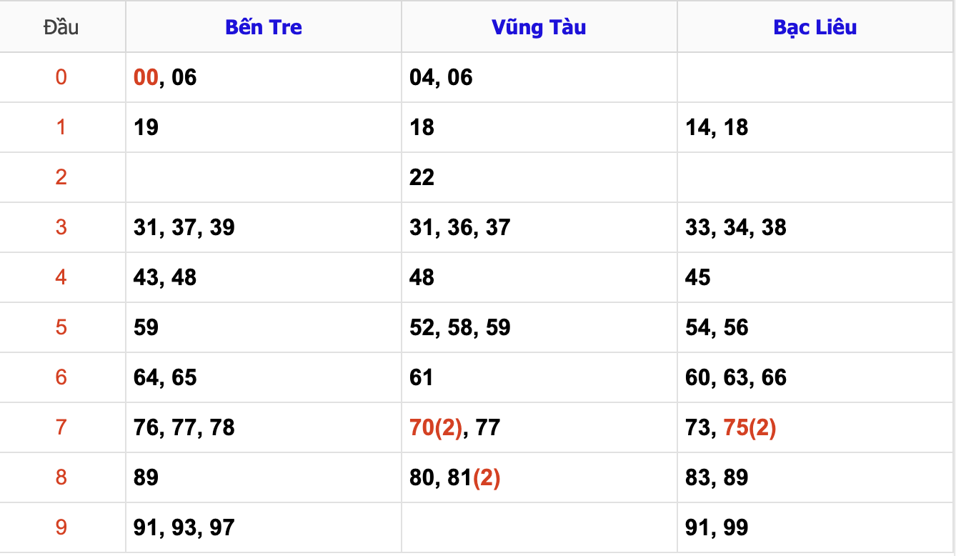 Thống Kê Soi Cầu XSMN 12/11/2024