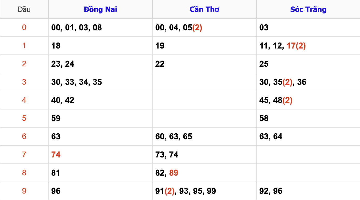 Thống Kê Soi Cầu XSMN 13/11/2024