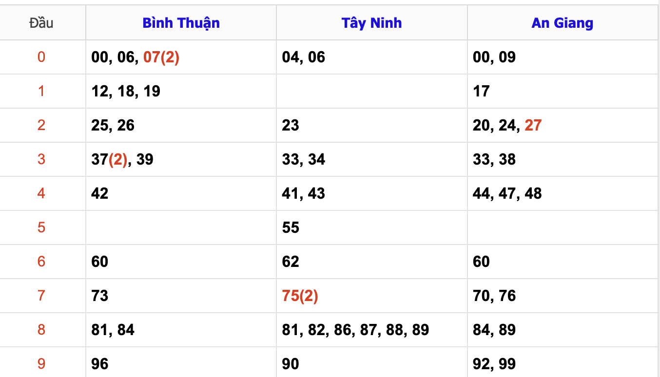 Thống Kê Soi Cầu XSMN 14/11/2024