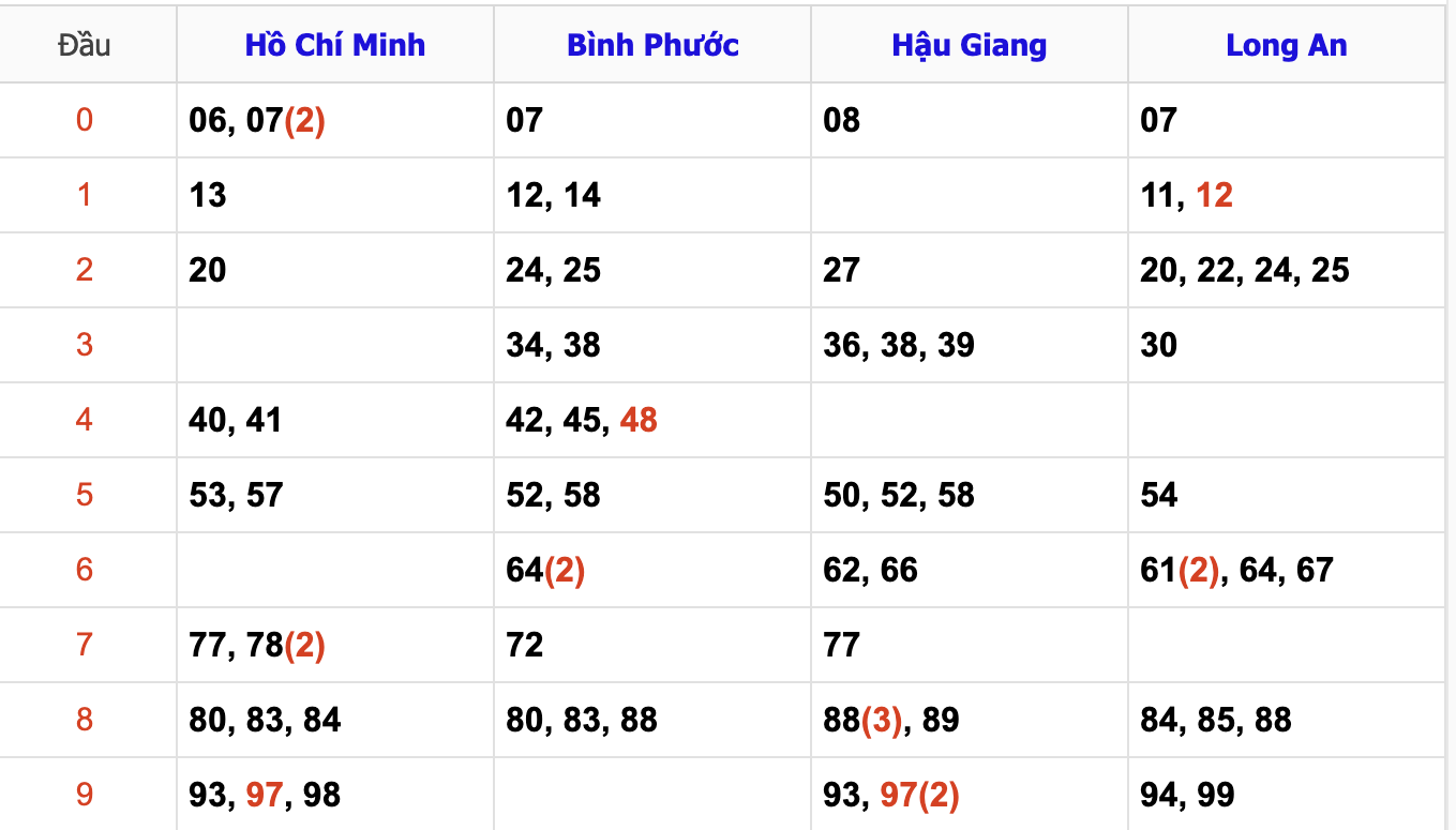 Thống Kê Soi Cầu XSMN 16/11/2024