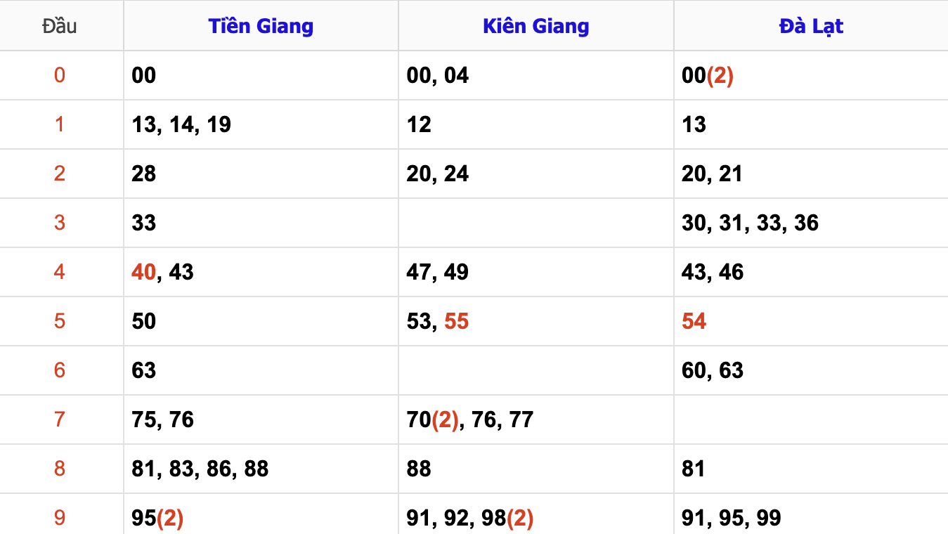 Thống Kê Soi Cầu XSMN 17/11/2024