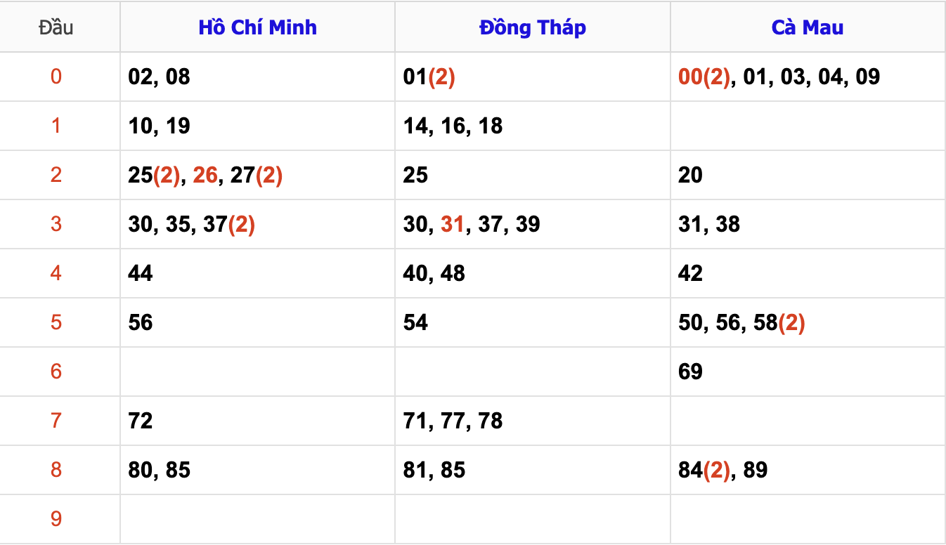 Thống Kê Soi Cầu XSMN 18/11/2024