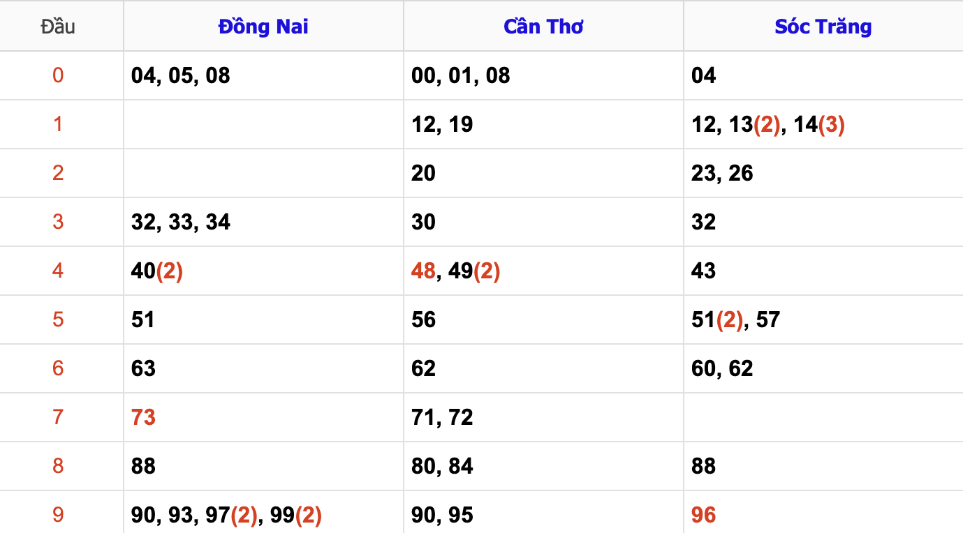 Thống Kê Soi Cầu XSMN 20/11/2024