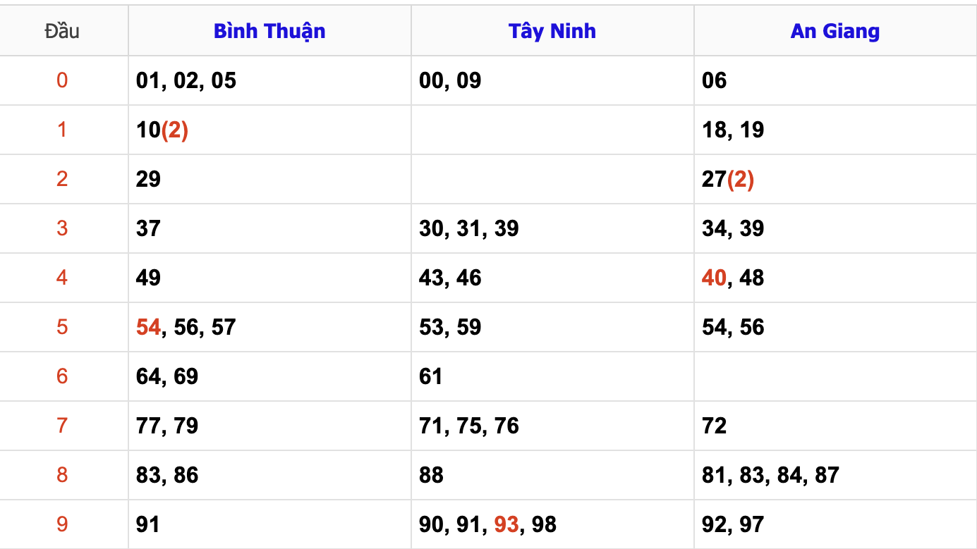 Thống Kê Soi Cầu XSMN 21/11/2024