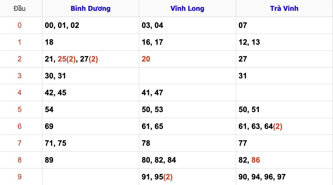 Thống Kê Soi Cầu XSMN 22/11/2024