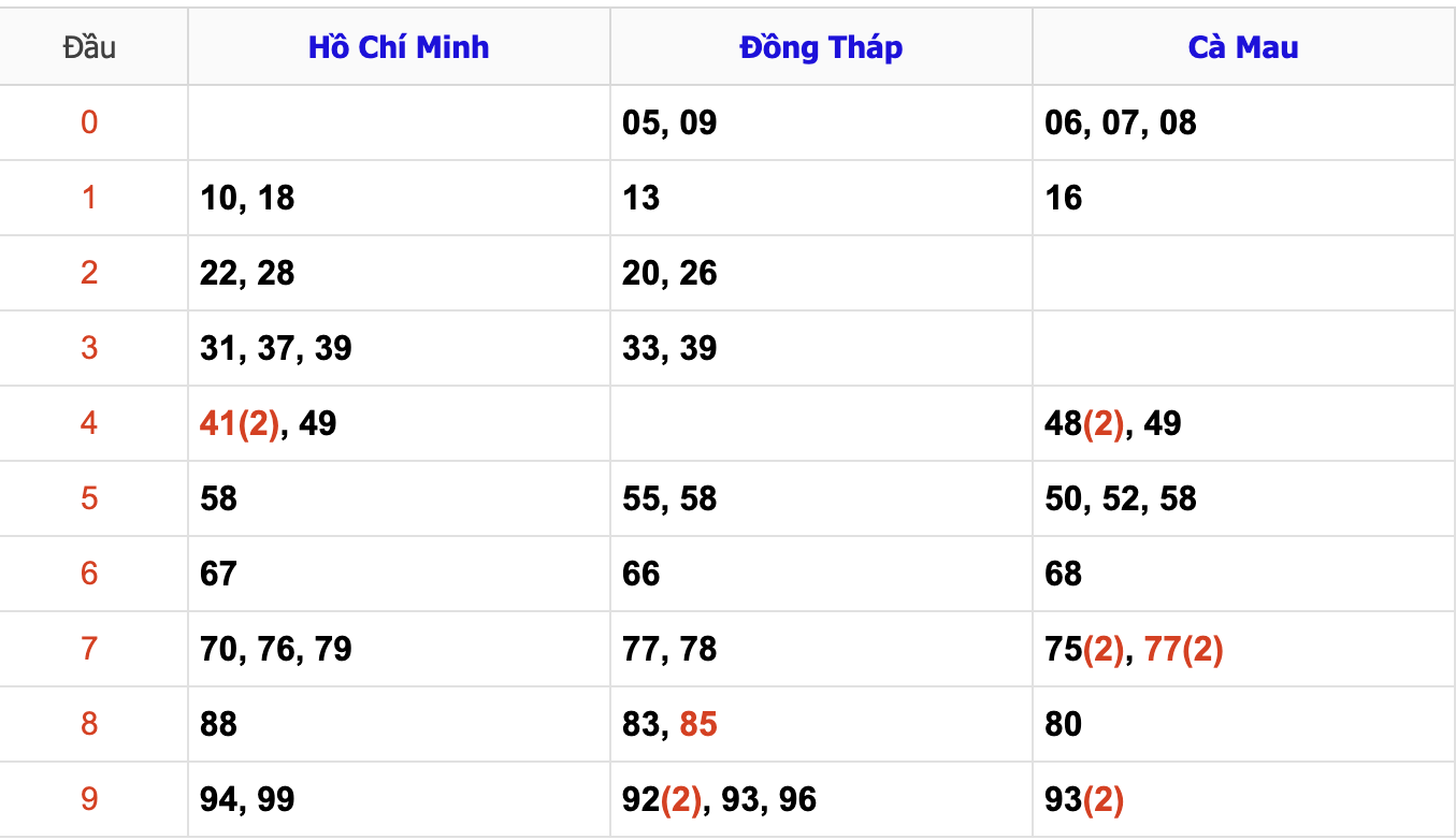 Thống Kê Soi Cầu XSMN 24/11/2024