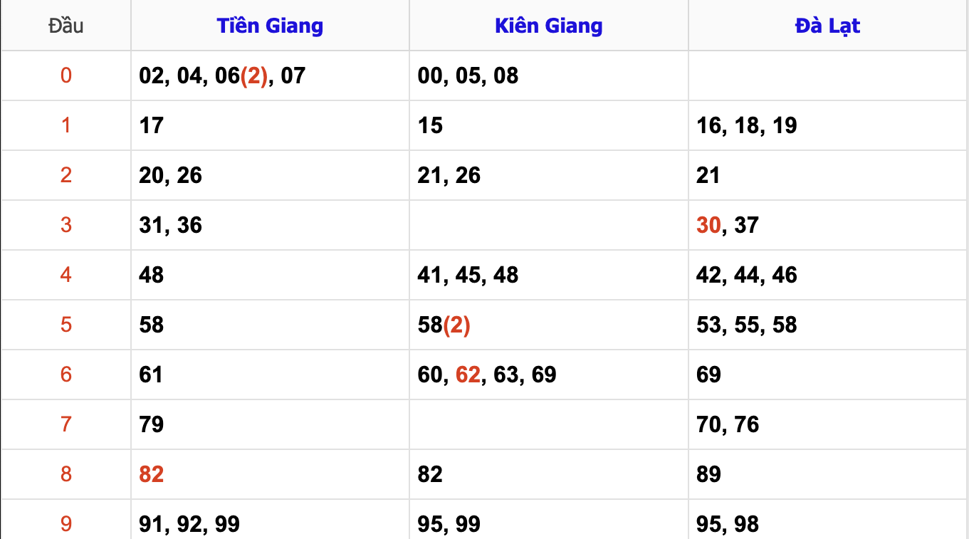 Thống Kê Soi Cầu XSMN 24/11/2024