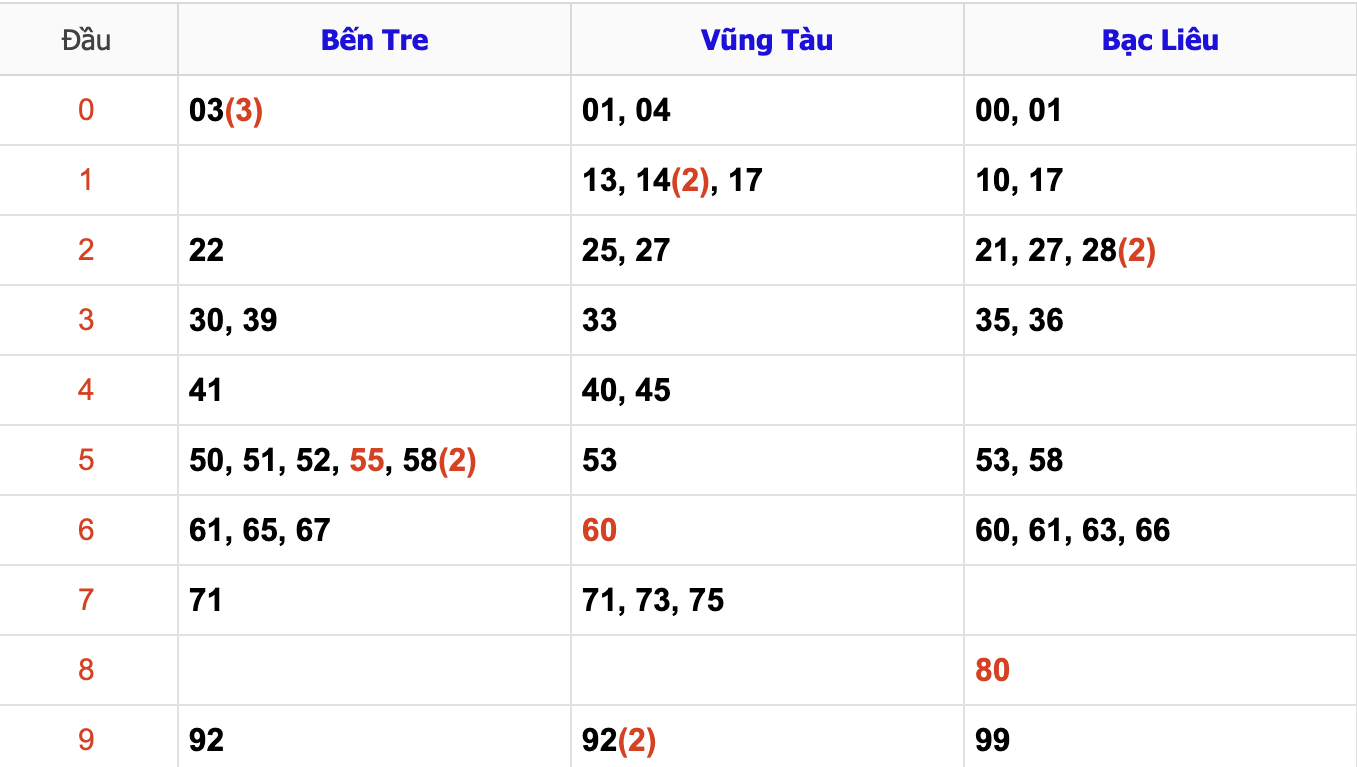 Thống Kê Soi Cầu XSMN 26/11/2024