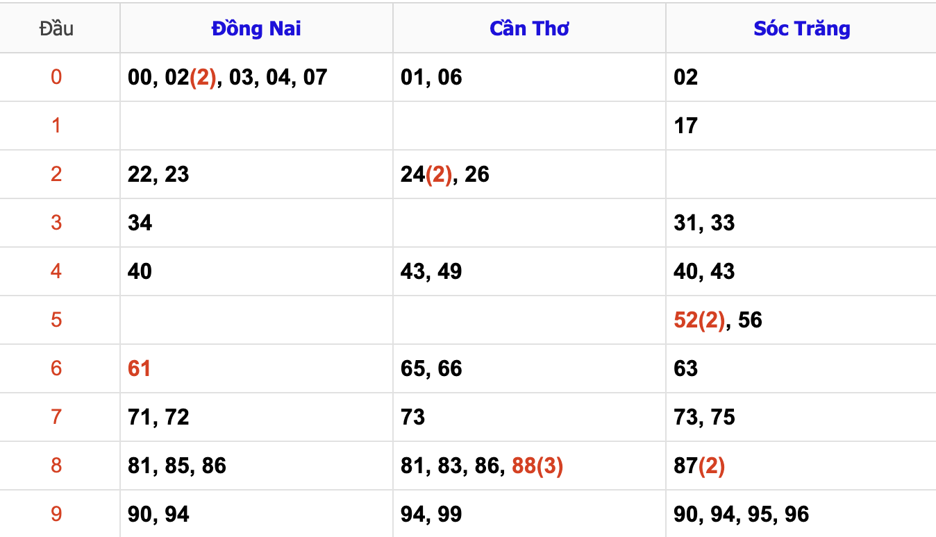 Thống Kê Soi Cầu XSMN 27/11/2024