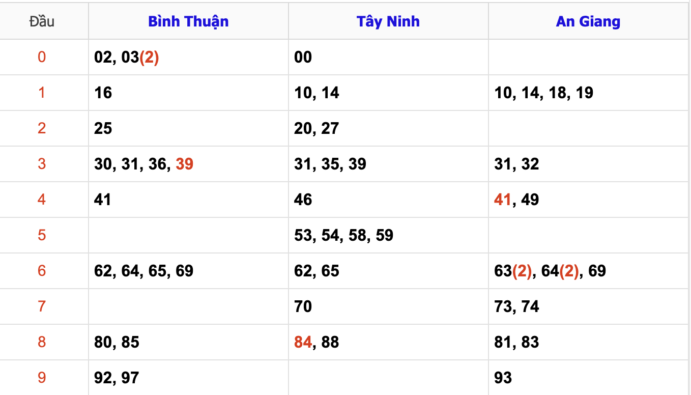 Thống Kê Soi Cầu XSMN 28/11/2024