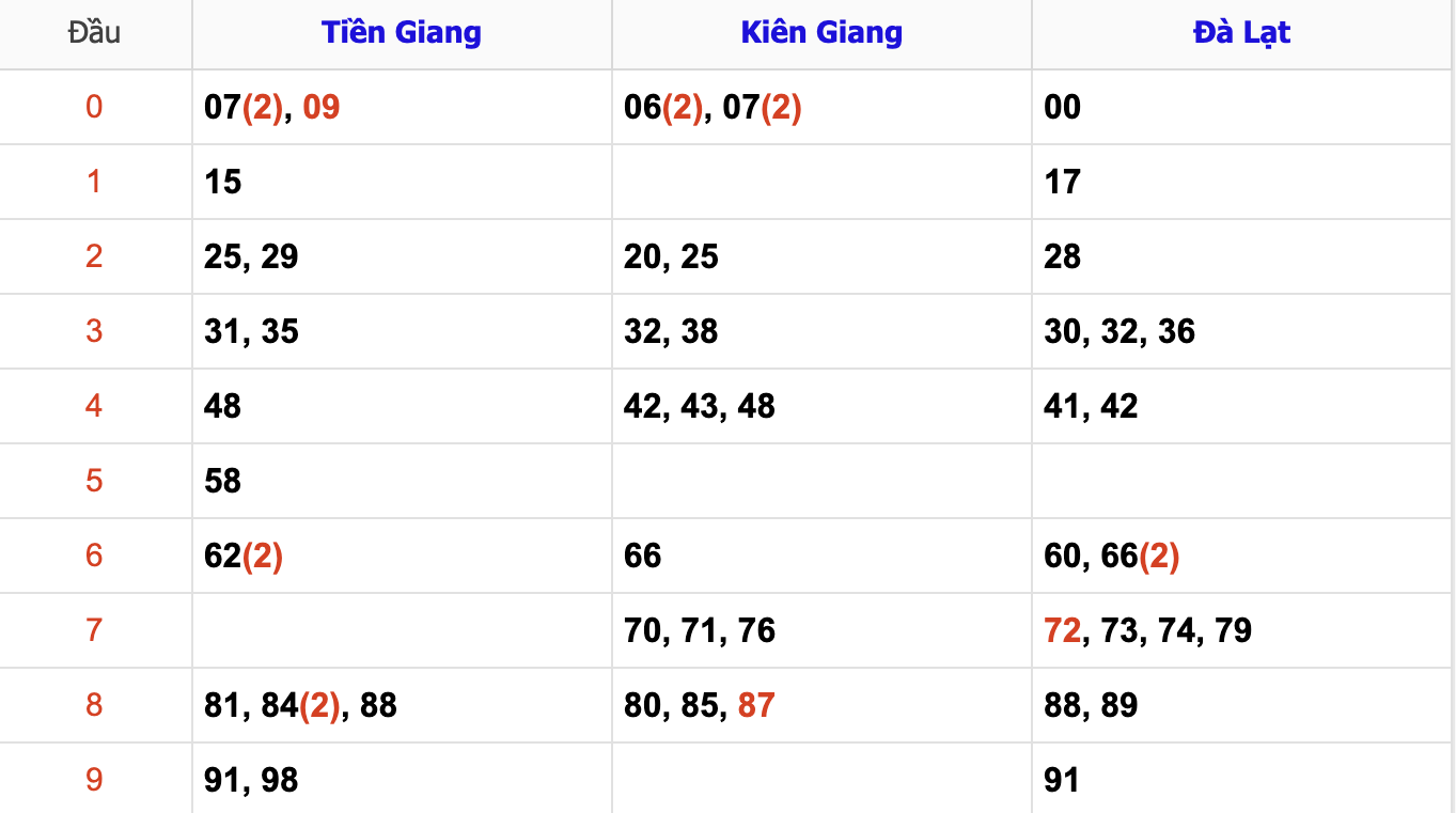 Thống Kê Soi Cầu XSMN 3/11/2024