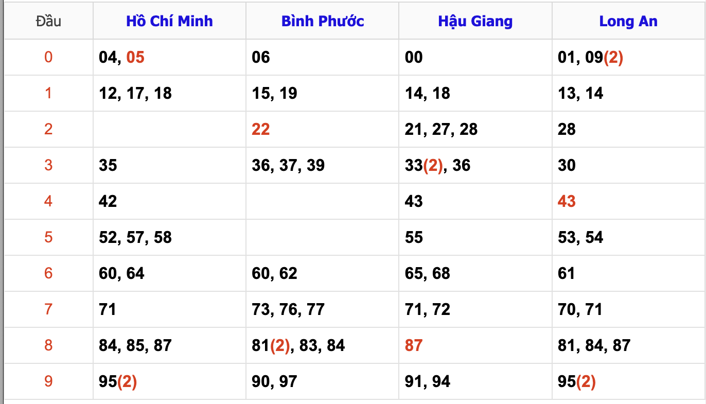 Thống Kê Soi Cầu XSMN 30/11/2024