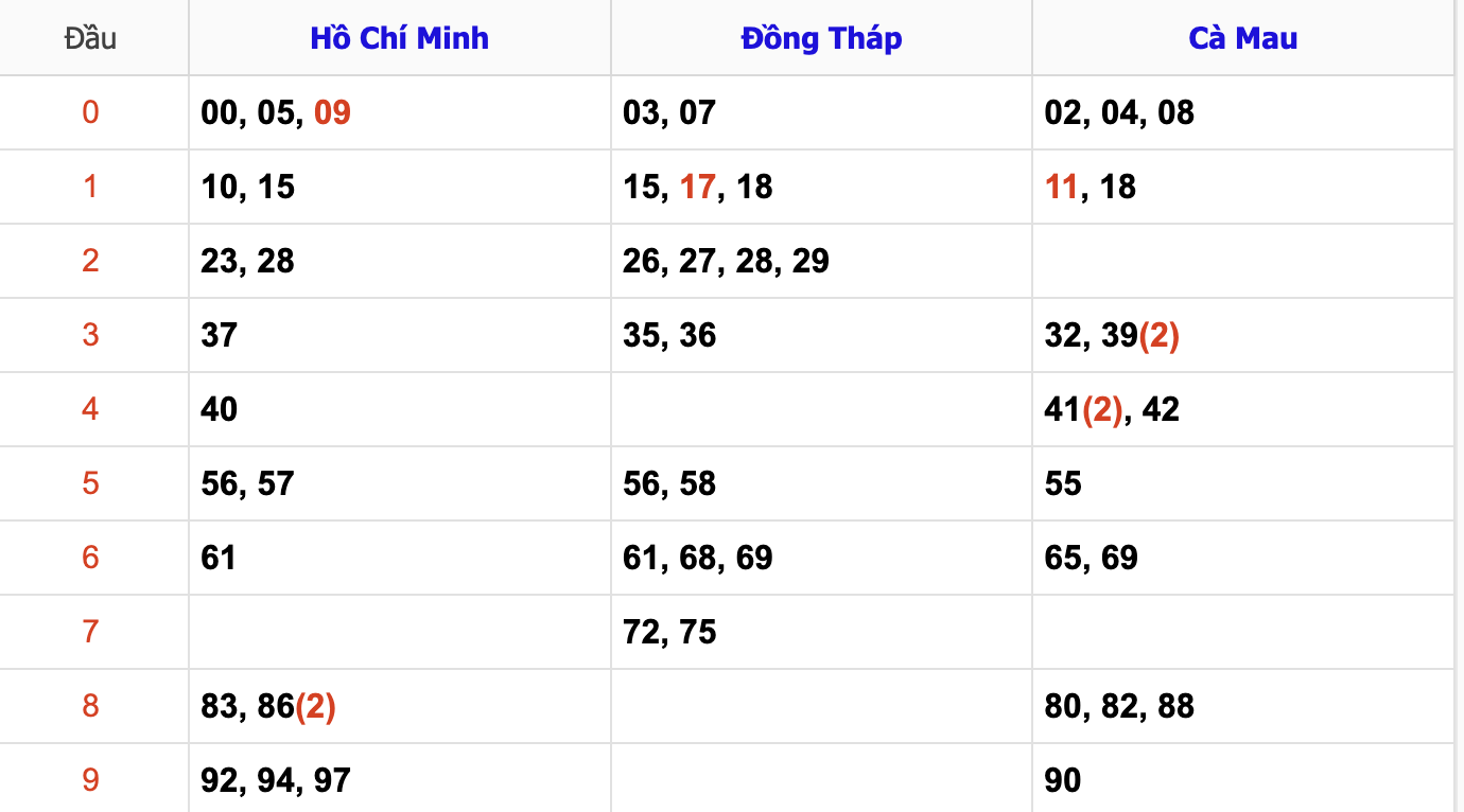 Thống Kê Soi Cầu XSMN 4/11/2024