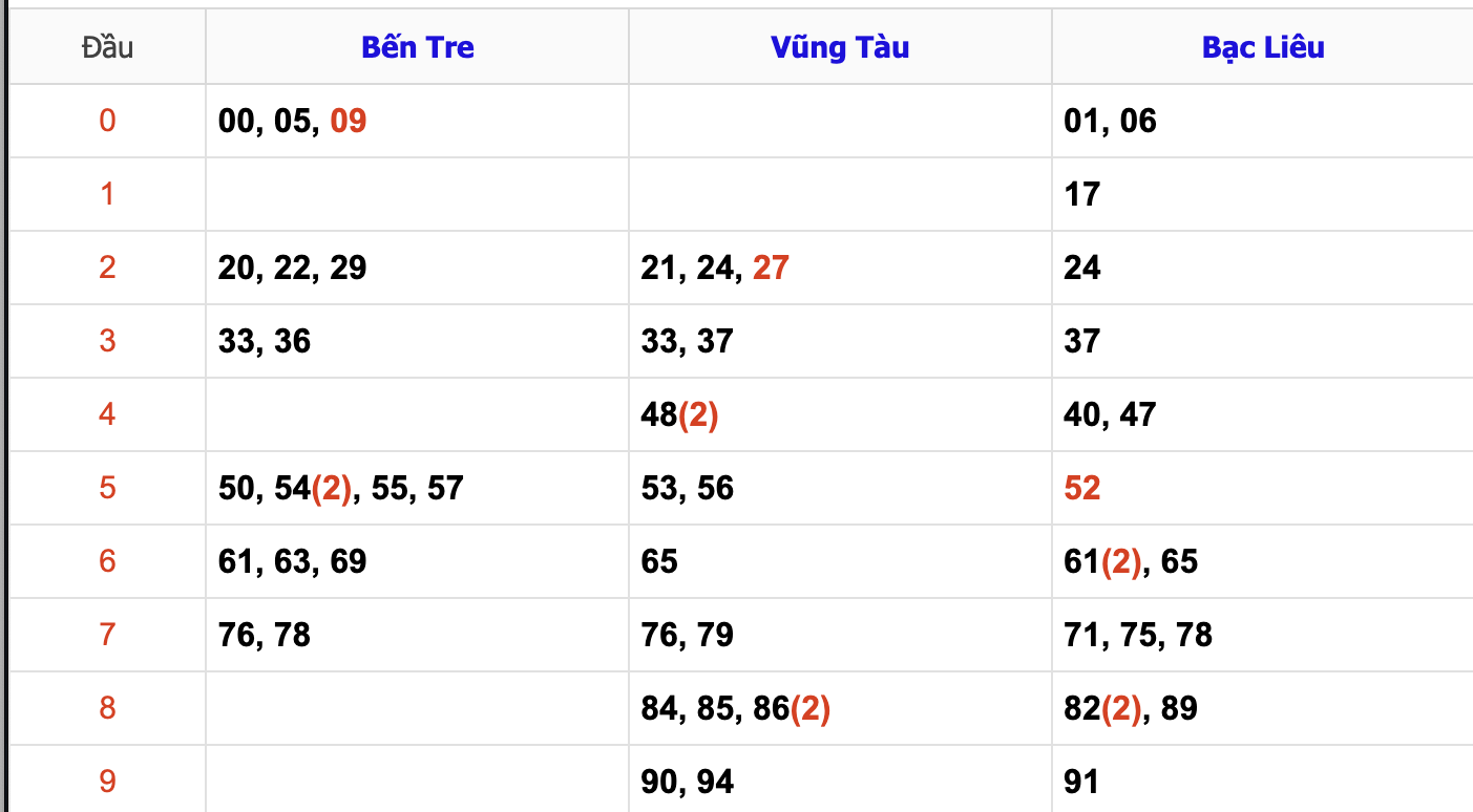 Thống Kê Soi Cầu XSMN 5/11/2024