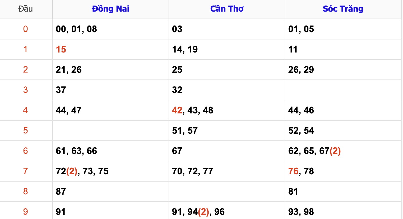 Thống Kê Soi Cầu XSMN 6/11/2024