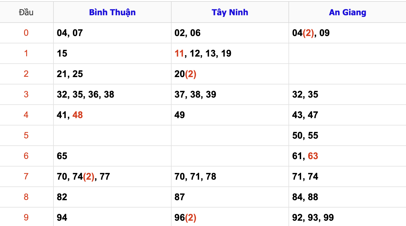 Thống Kê Soi Cầu XSMN 7-11-2024