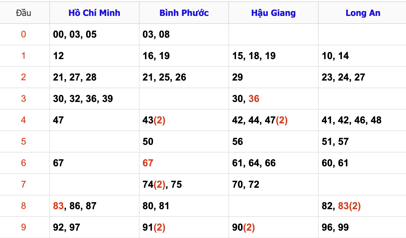 Thống Kê Soi Cầu XSMN 9/11/2024