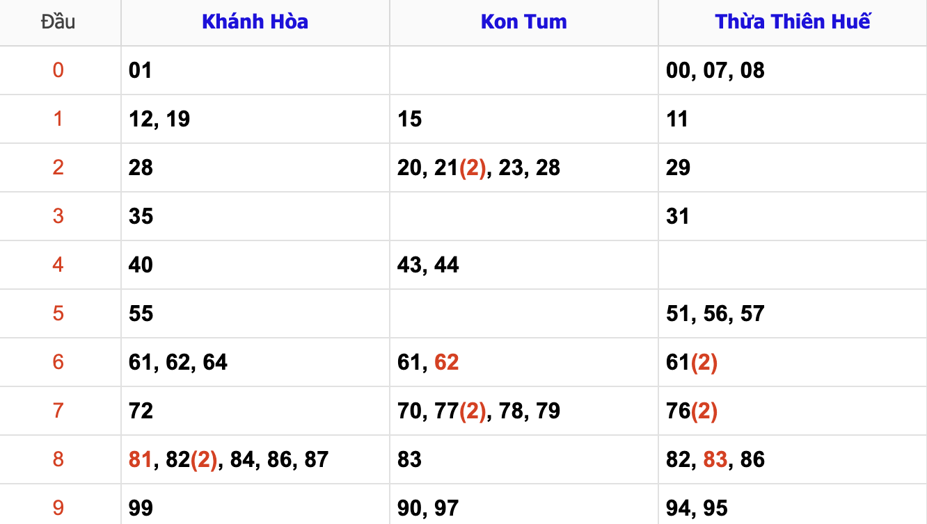 Thống Kê Soi Cầu XSMT 10/11/2024