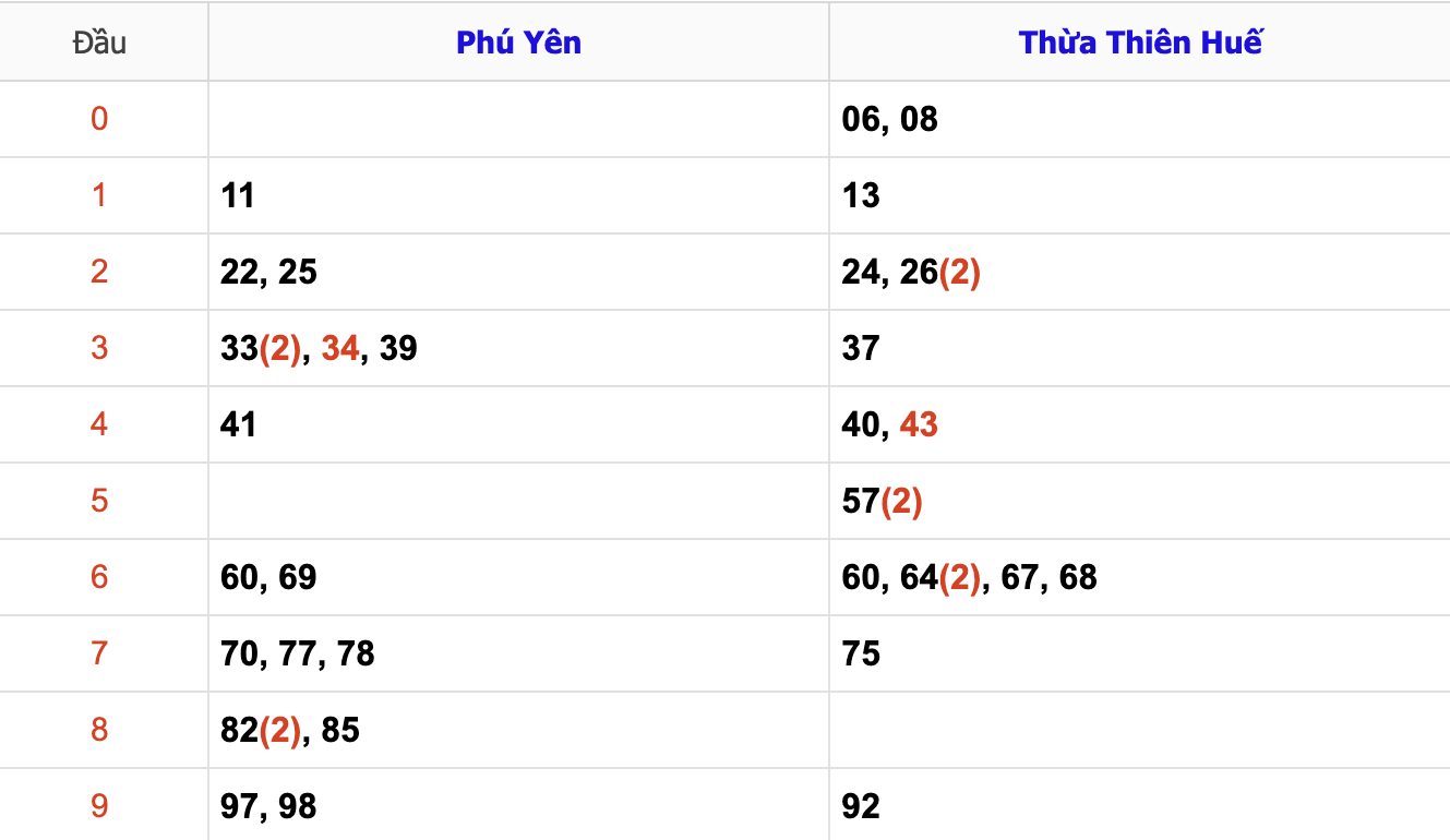 Thống Kê Soi Cầu XSMT 11/11/2024