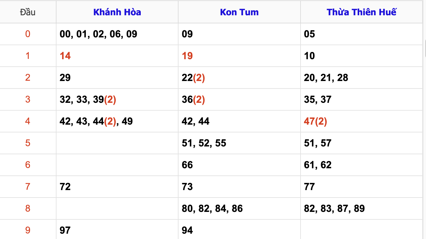 Thống Kê Soi Cầu XSMT 17/11/2024