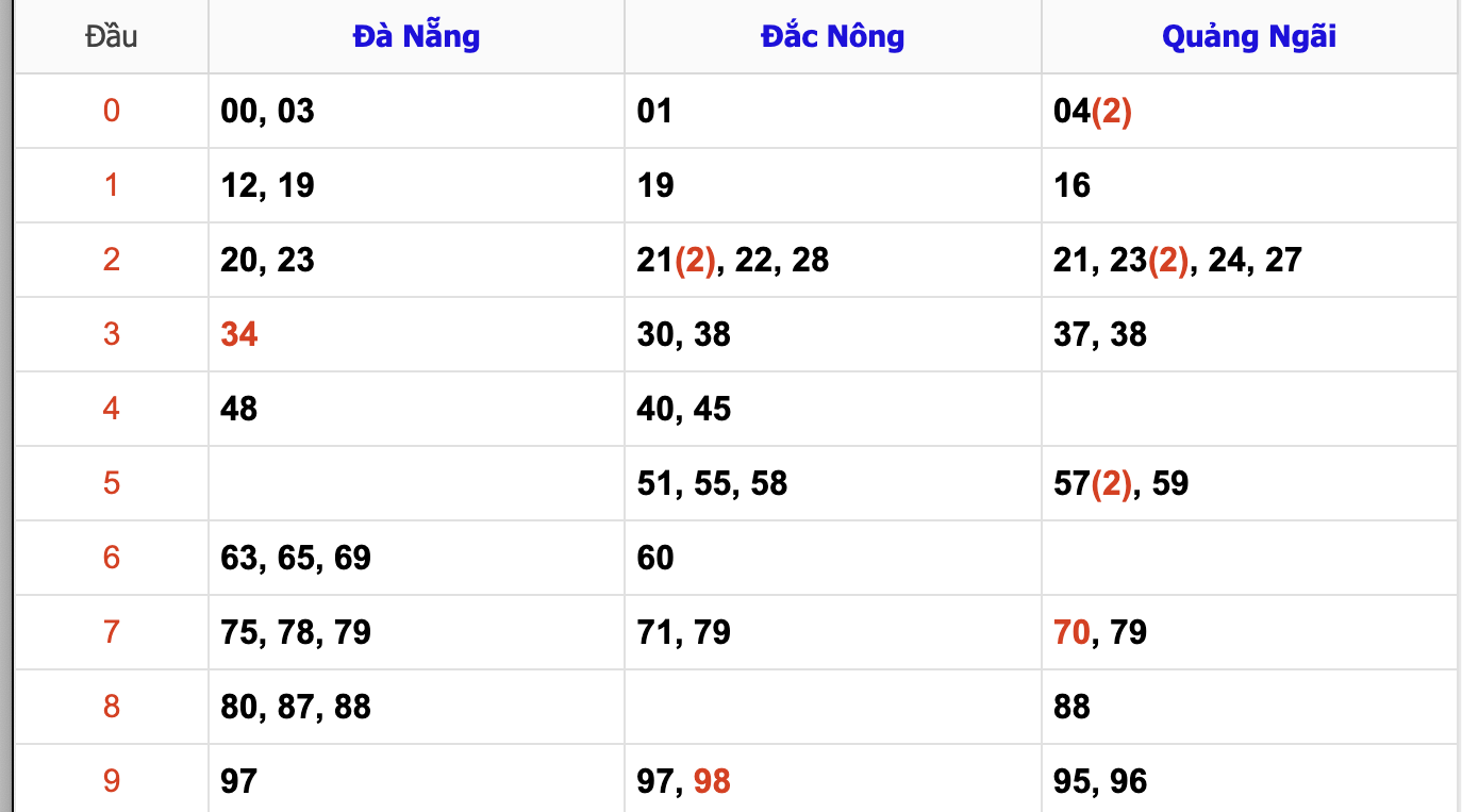 Thống Kê Soi Cầu XSMT 23/11/2024