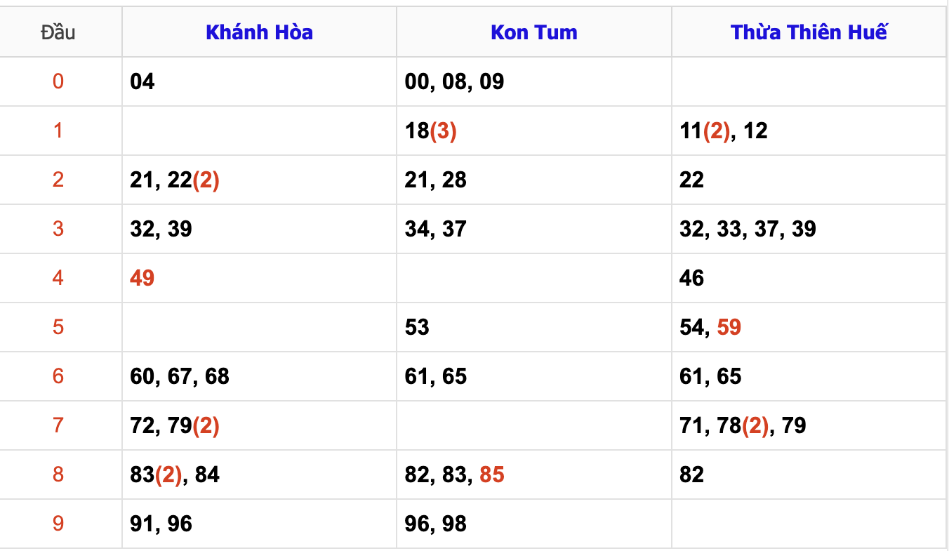 Thống Kê Soi Cầu XSMT 24/11/2024