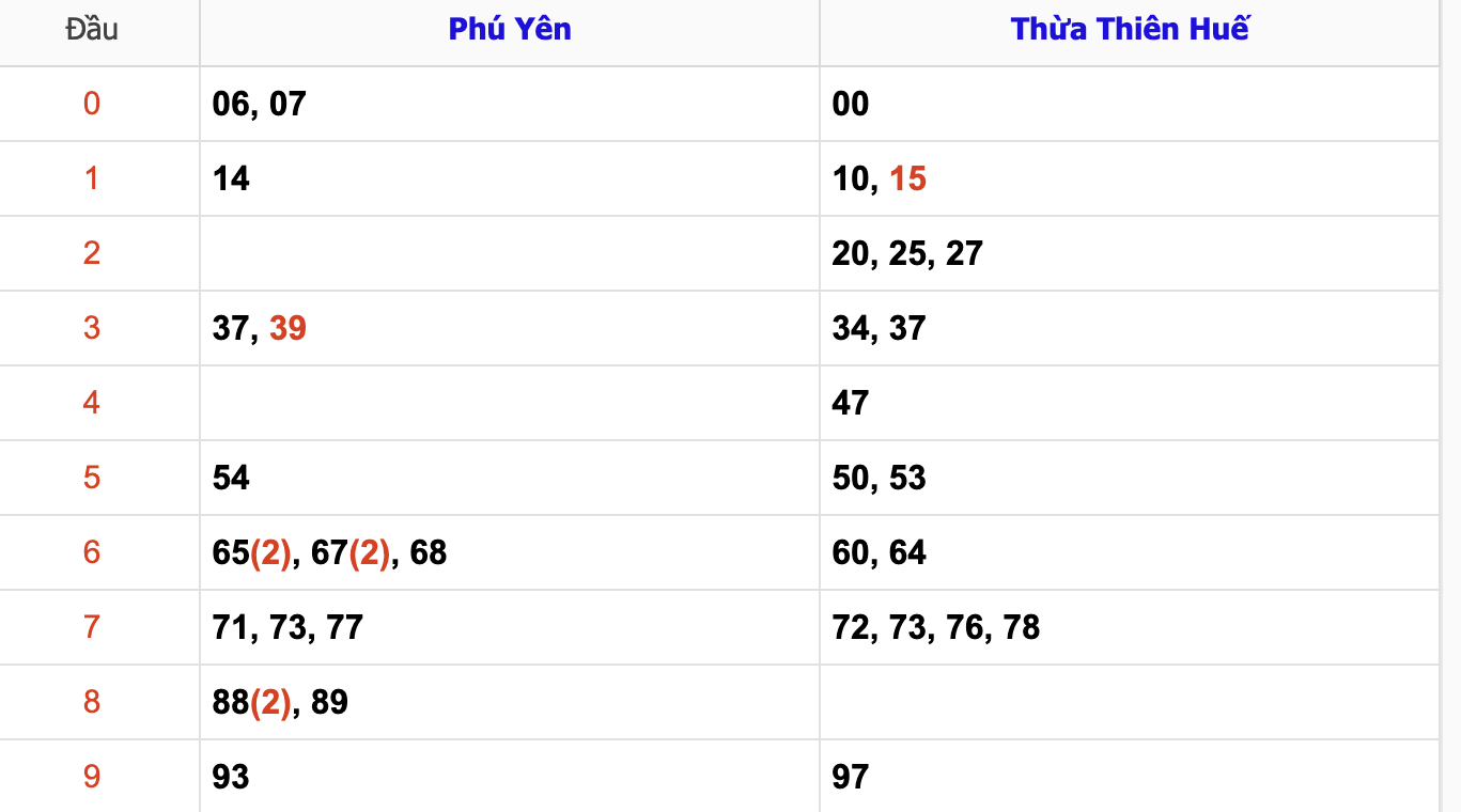 Thống Kê Soi Cầu XSMT 25/11/2024