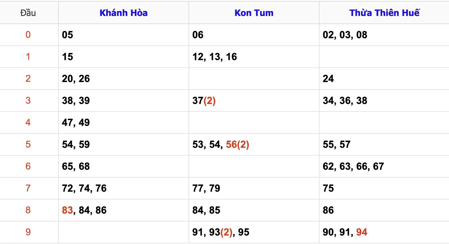 Thống Kê Soi Cầu XSMT 3/11/2024