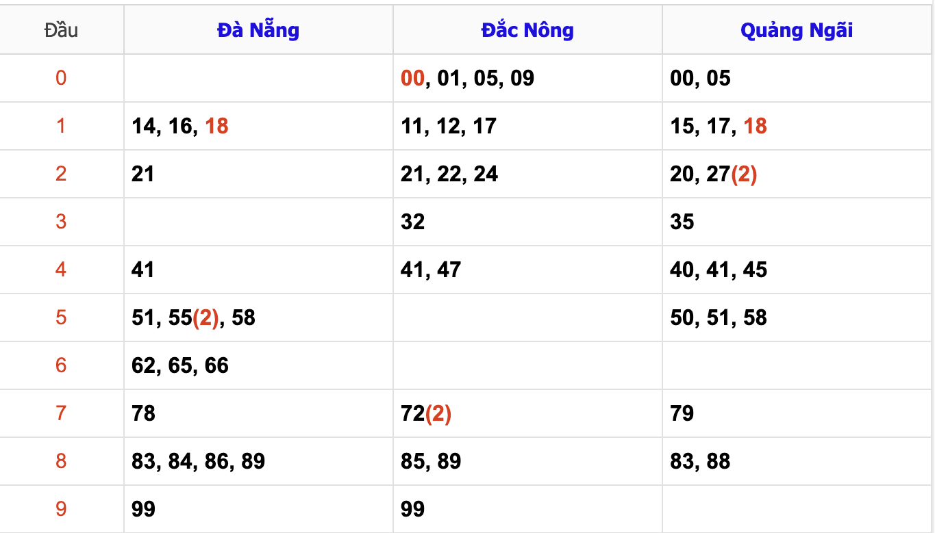 Thống Kê Soi Cầu XSMT 30/11/2024