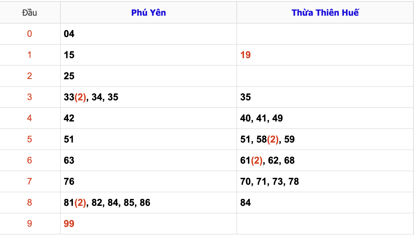 Thống Kê Soi Cầu XSMT 4/11/2024